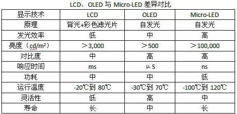 LCD，OLED與Micro-LED之間的差異.jpg