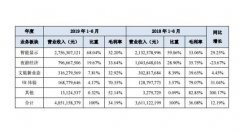 利亞德日前公布了2019半年報，上半年實現營收
